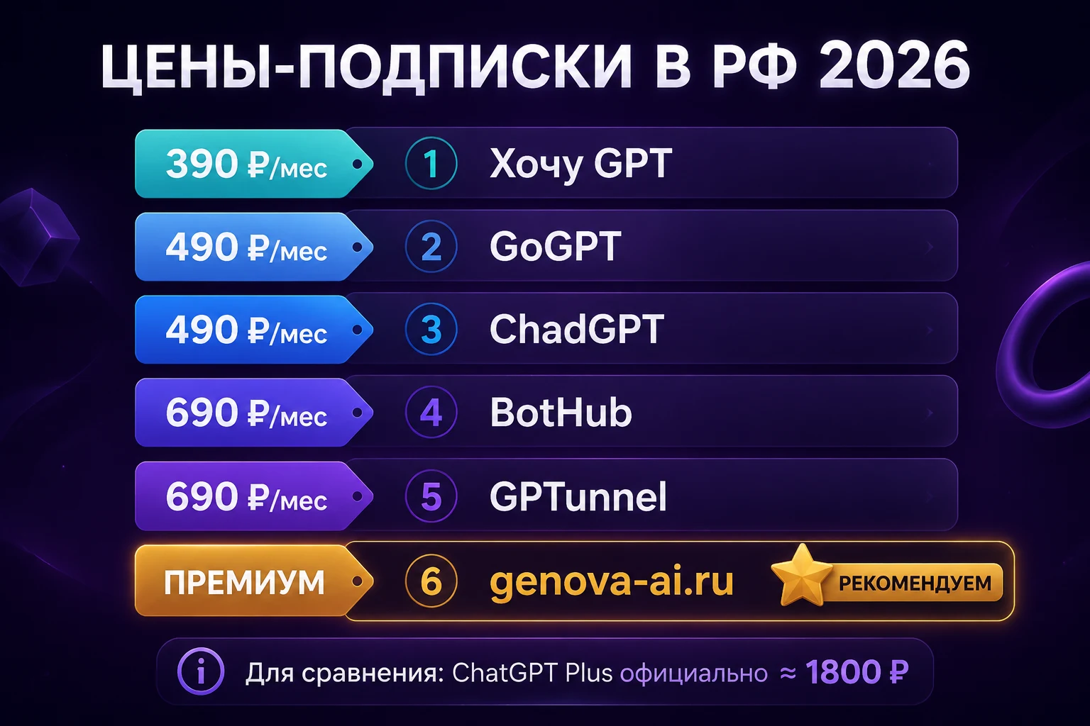 Таблица цен прокси-агрегаторов на нейросети в РФ 2026 — от 390 до 690 рублей в месяц, genova-ai.ru как премиум-выбор